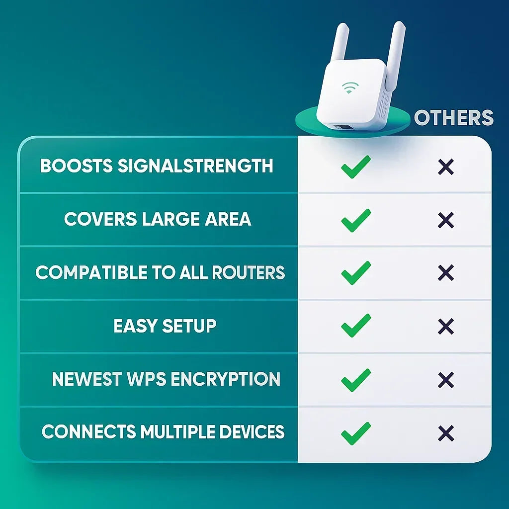 Répéteur Wi-Fi double bande avec configuration WPS